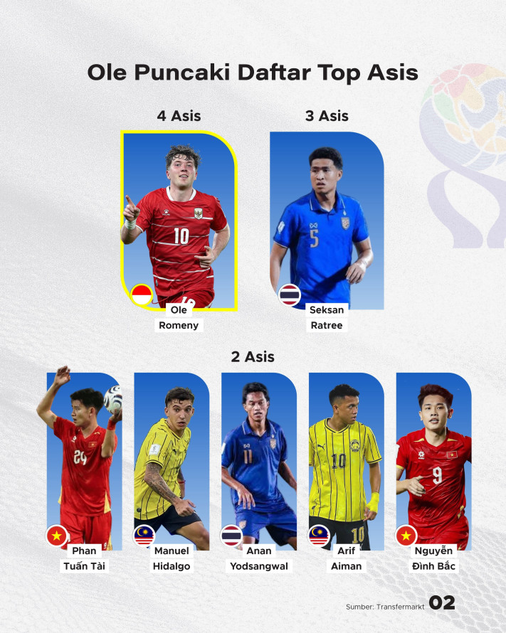 Indonesia Sapu Bersih Top Skor & Top Asis FIFA ASEAN Cup 2026 - 2