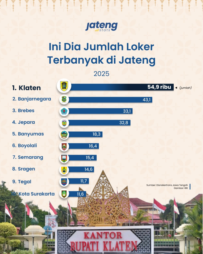 Ini Dia Jumlah Loker Terbanyak dI Jateng 2025 - 1