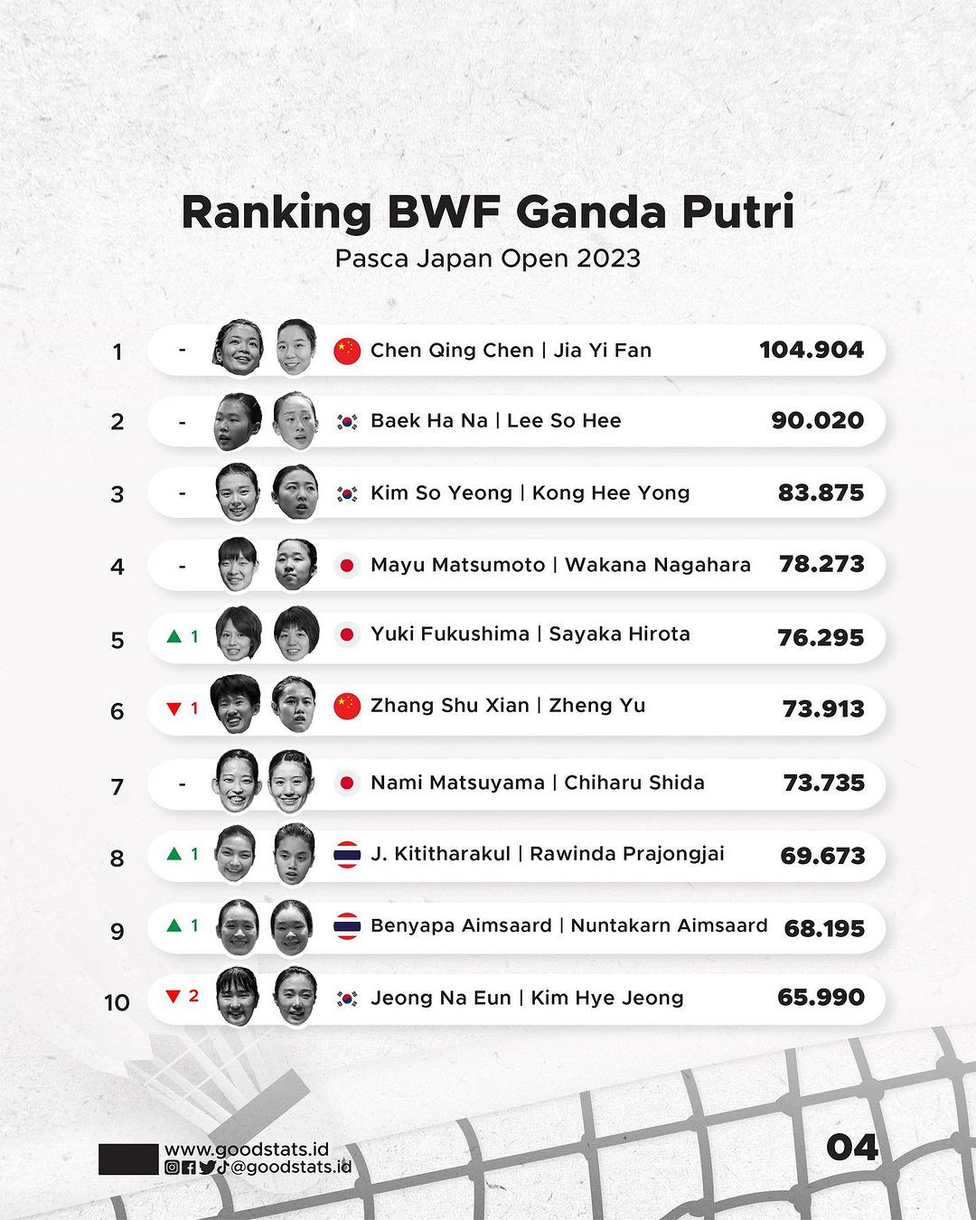 Ini Perubahan Ranking BWF Terbaru 2023 - GoodStats