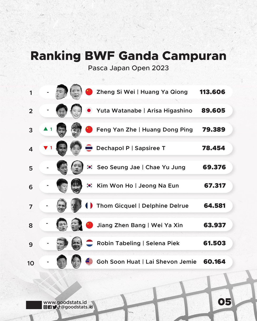 Ini Perubahan Ranking BWF Terbaru 2023 - GoodStats