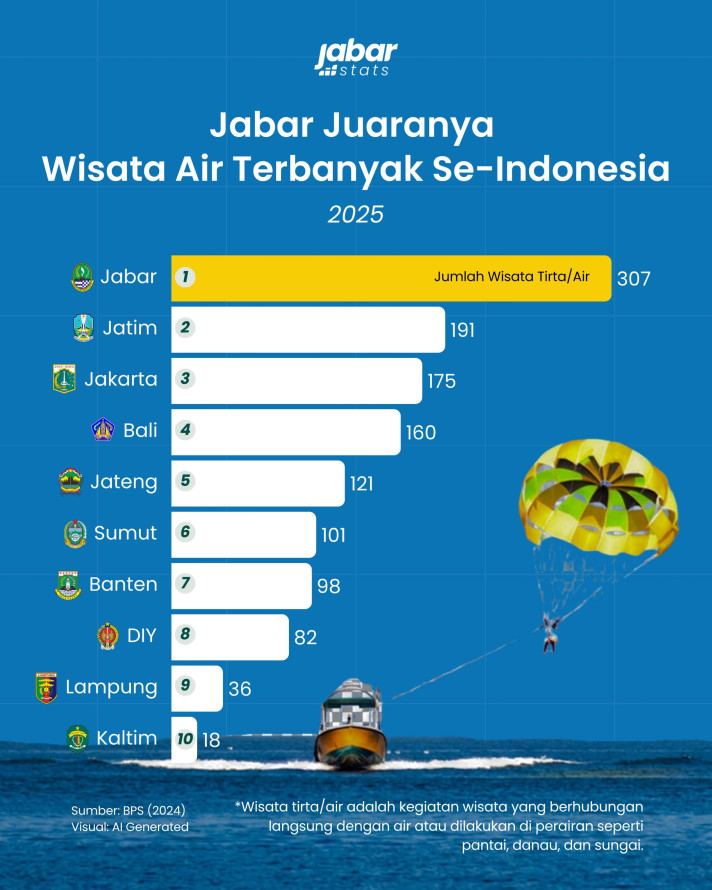 Jabar Juaranya Wisata Air Terbanyak Se-Indonesia - 1