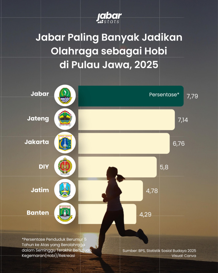 Jabar Paling Banyak Jadikan Olahraga sebagai Hobi di Pulau Jawa - 1