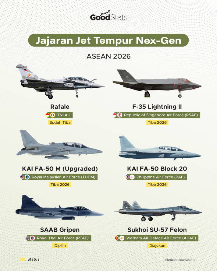 Jajaran Jet Tempur Nex-Gen ASEAN 2026