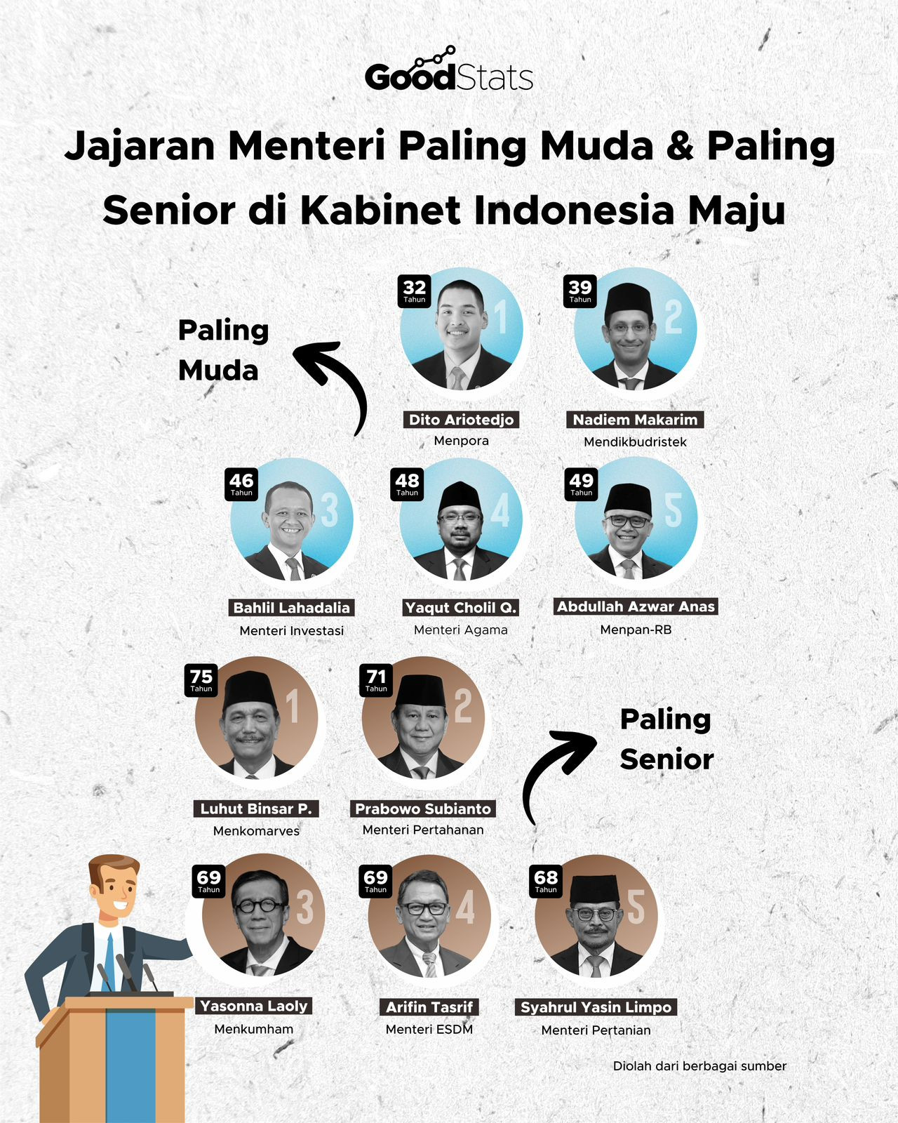 Jajaran Menteri Paling Muda Dan Senior Di Kabinet Jokowi - GoodStats