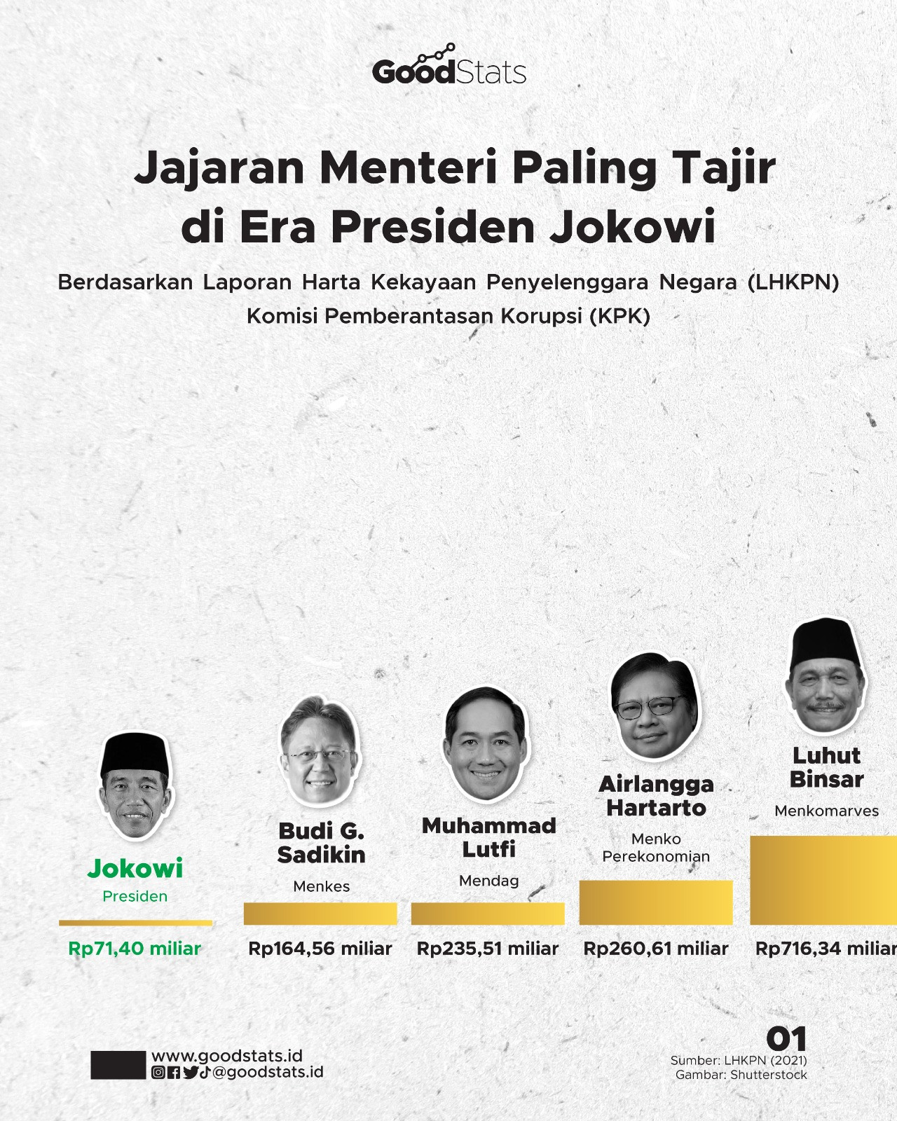 Jajaran Menteri Paling Tajir Di Era Jokowi - GoodStats