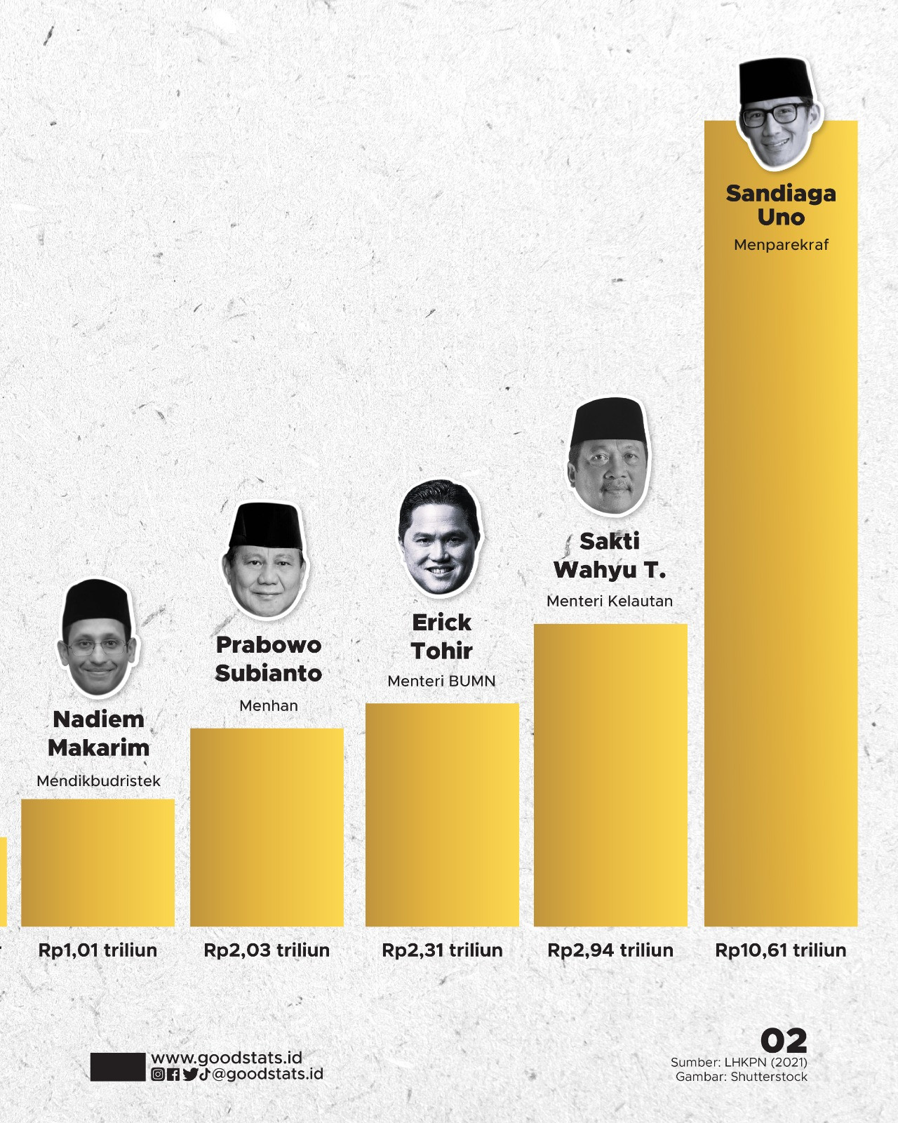 Jajaran Menteri Paling Tajir Di Era Jokowi - GoodStats