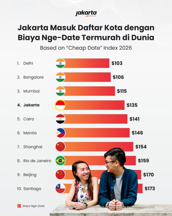 Jakarta Masuk Daftar Kota dengan Biaya Nge-Date Termurah di Dunia - 1