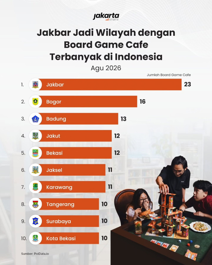 Jakbar Jadi Wilayah dengan Board Game Cafe Terbanyak di Indonesia - 1