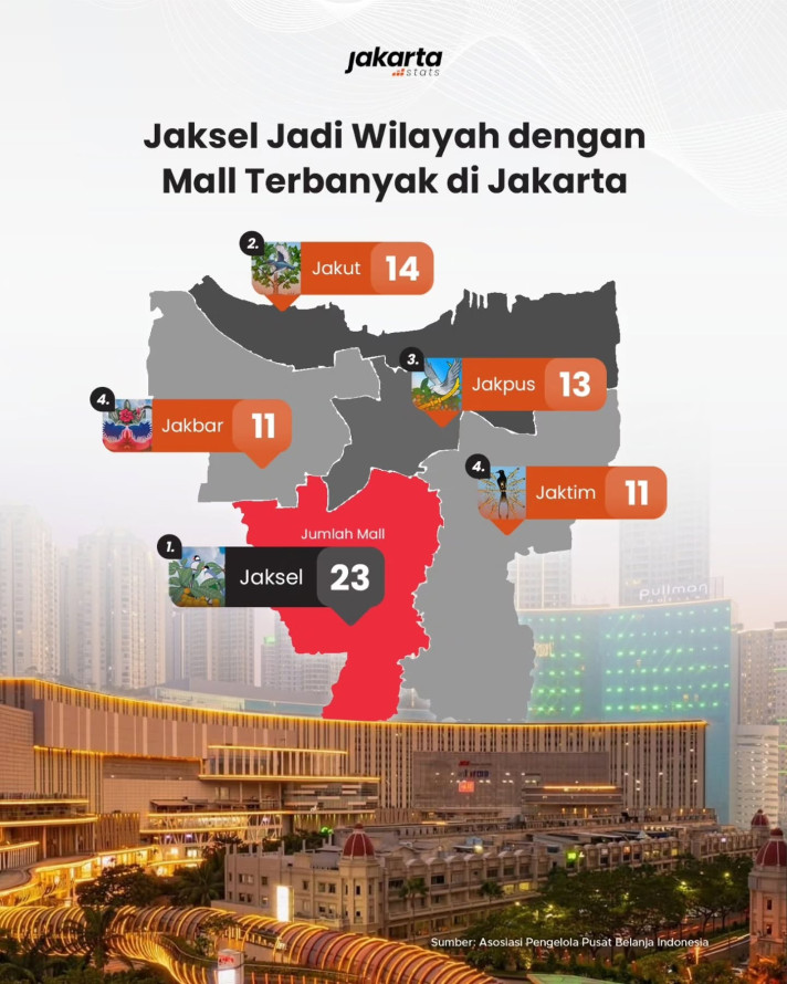 Jaksel Jadi Wilayah dengan Mall Terbanyak di Jakarta - 1