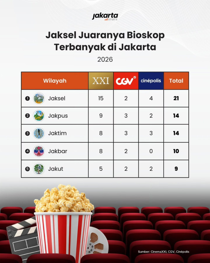 Jaksel Juaranya Bioskop Terbanyak di Jakarta - 1