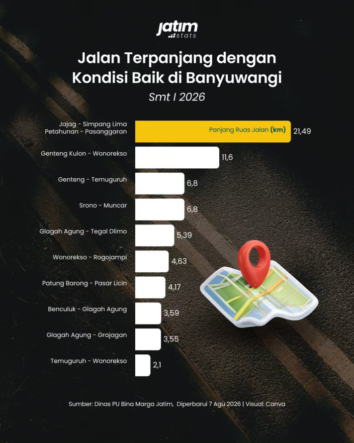 Jalan Terpanjang dengan Kondisi Baik di Banyuwangi - 1