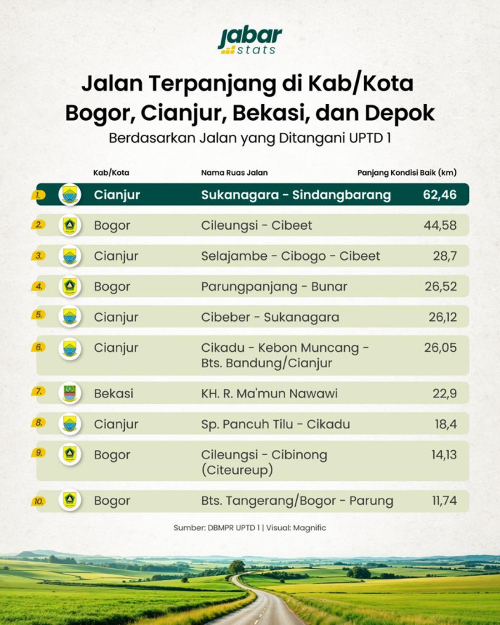 Jalan Terpanjang di Kab/Kota Bogor, Cianjur, Bekasi, dan Depok - 1