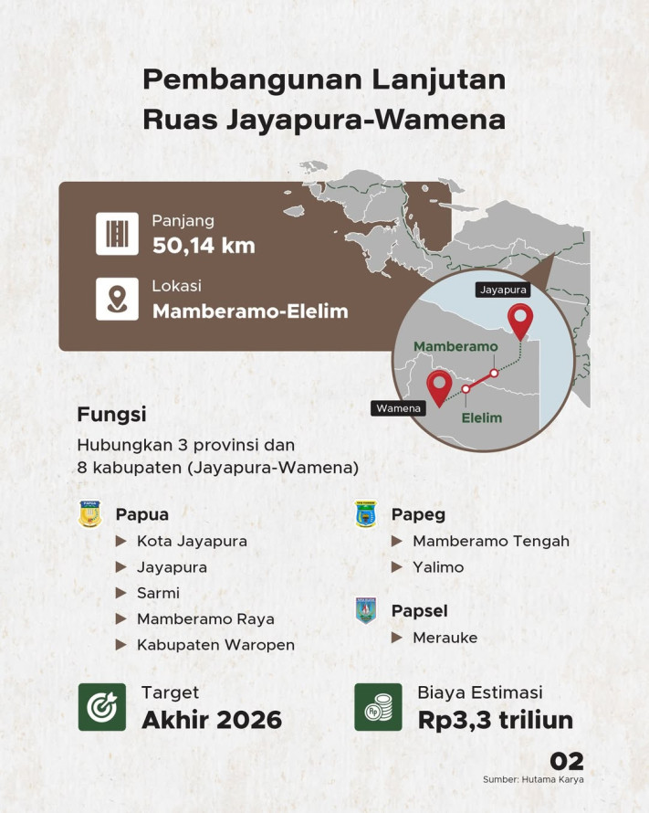 Jayapura-Wamena Dulu 1 Minggu, Kini Bisa Ditempuh 1 Hari