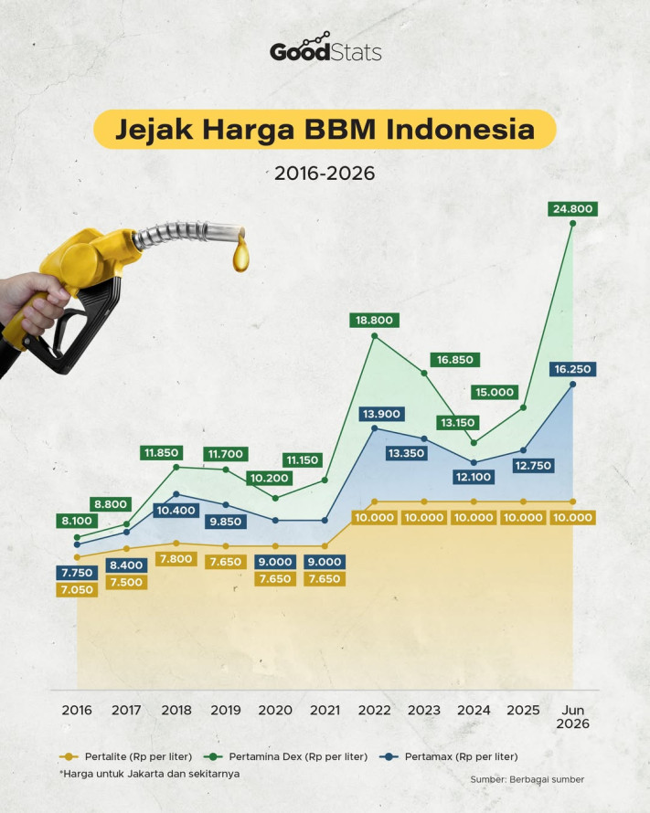 Jejak Harga BBM Indonesia