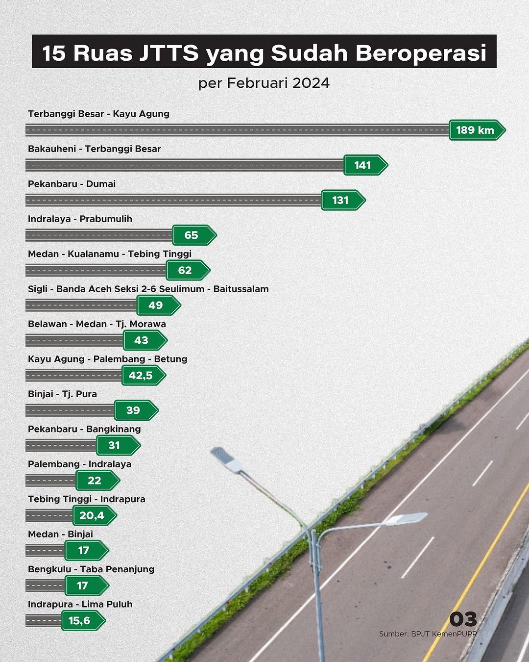 Jelang 1 Dekade, 884,5 Km Tol Trans Sumatra Telah Beroperasi - GoodStats