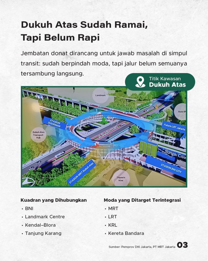 Jembatan Cincin Donat Dukuh Atas Ditargetkan Groundbreaking Juni 2026