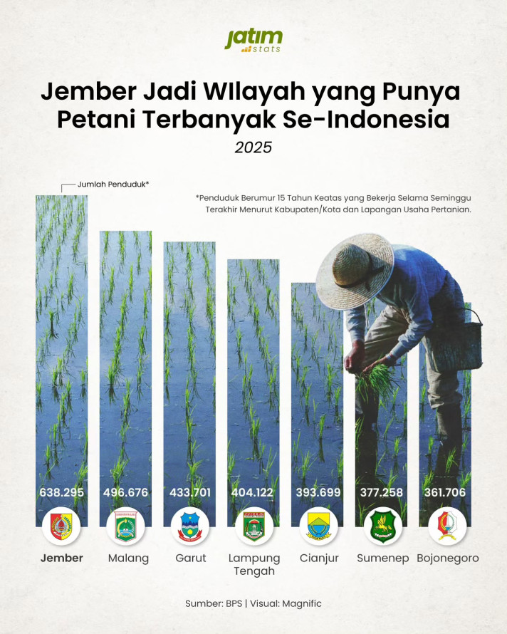 Jember Jadi Wilayah yang Punya Petani Terbanyak Se-Indonesia - 1