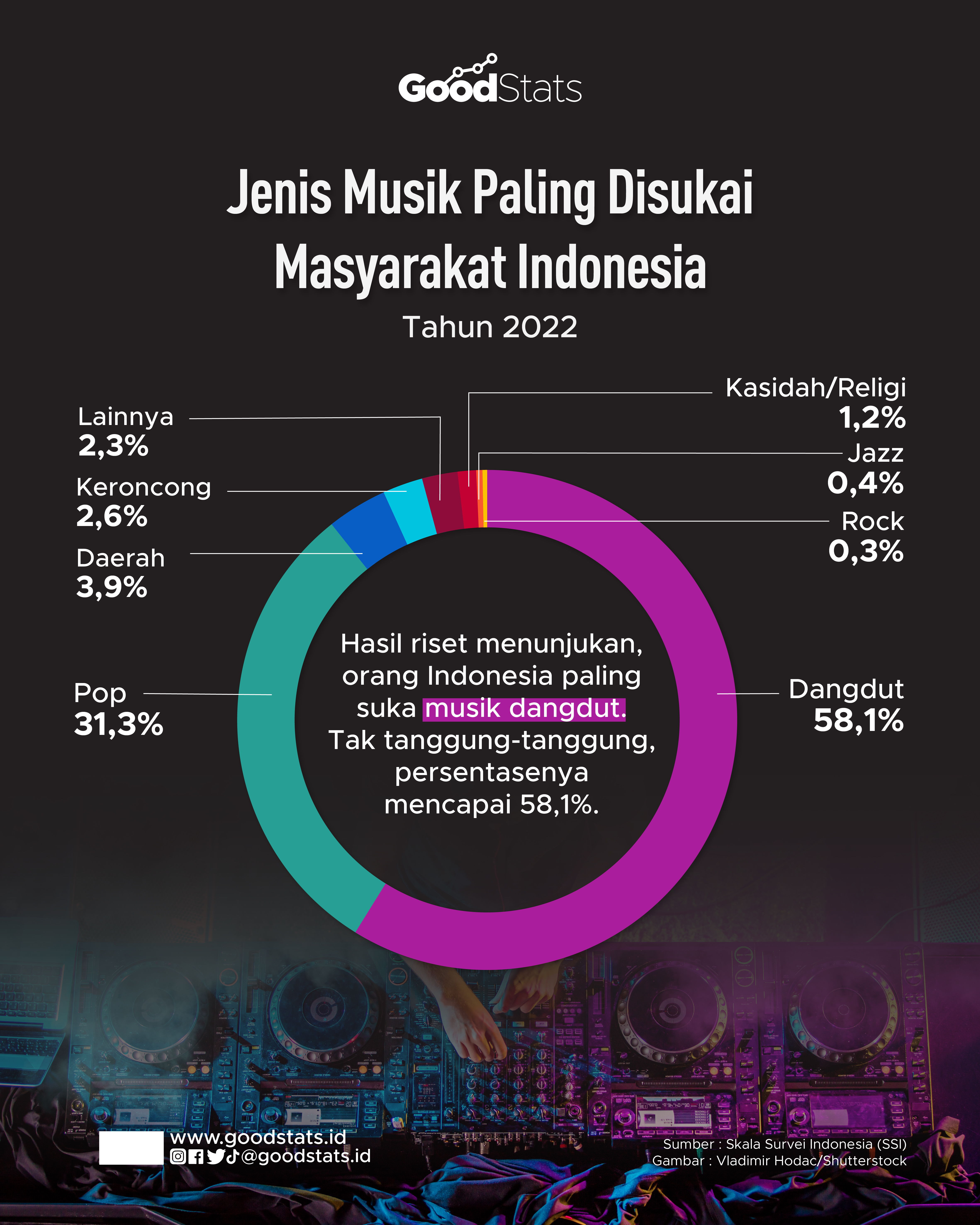 Jenis Musik Paling Disukai Masyarakat Indonesia - GoodStats