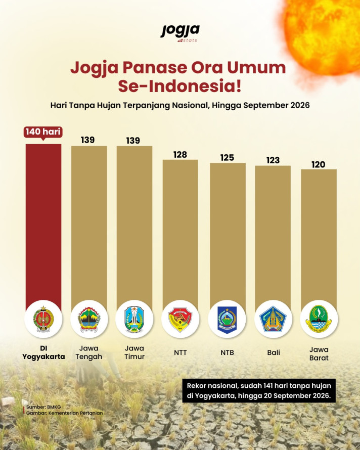 Jogja Panase Ora Umum Se-Indonesia! - 1