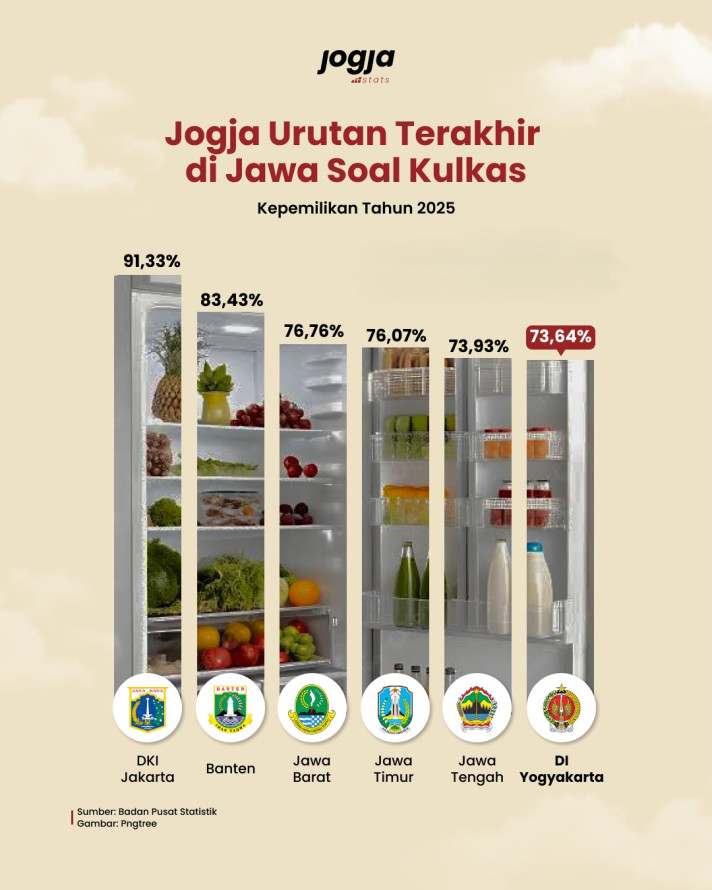 Jogja Urutan Terakhir di Jawa Soal Kulkas - 1