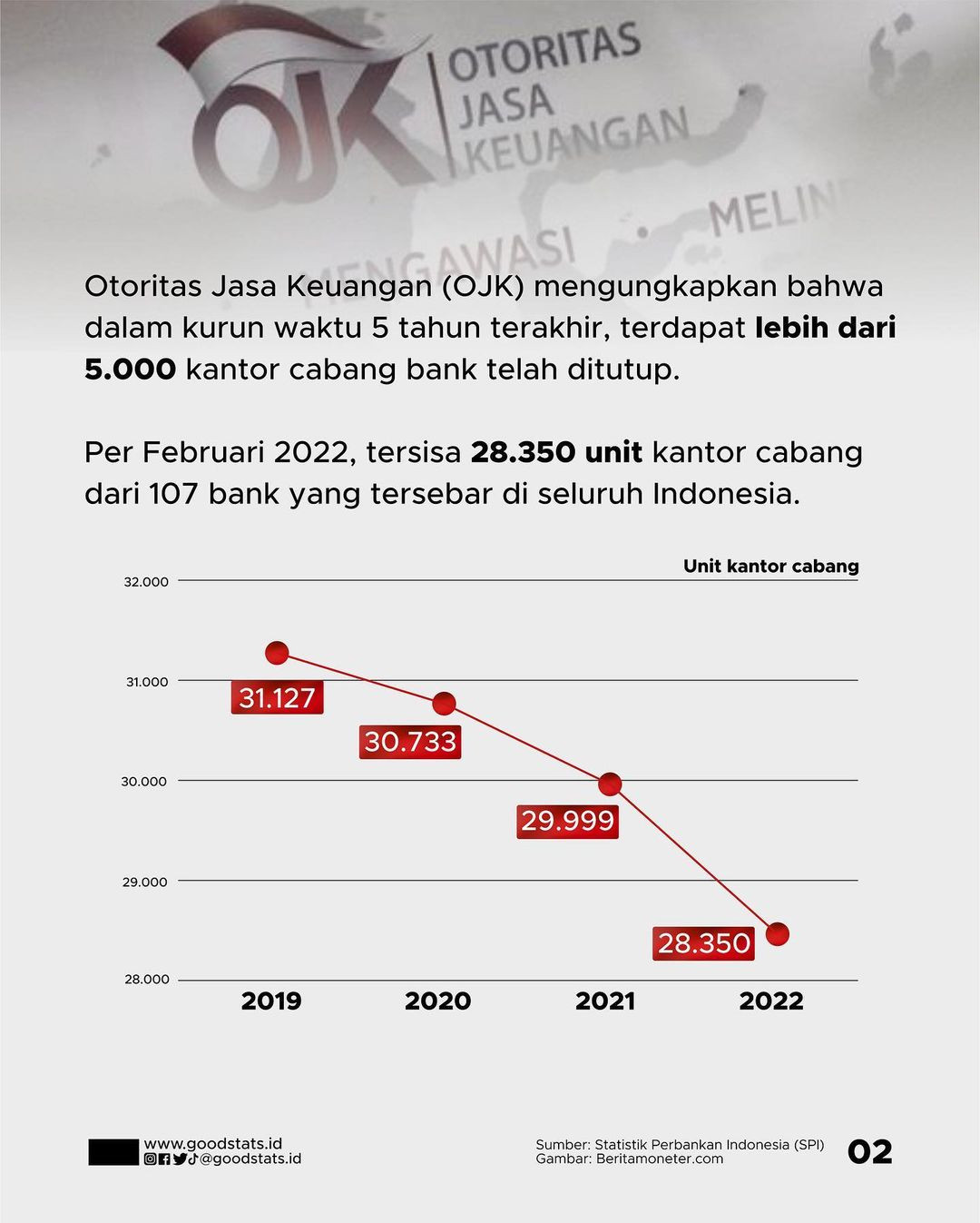 Jumlah Kantor Cabang Kian Menyusut, Apa Penyebabnya? - GoodStats