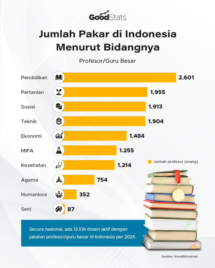 Jumlah Pakar di Indonesia Menurut Bidangnya - 1