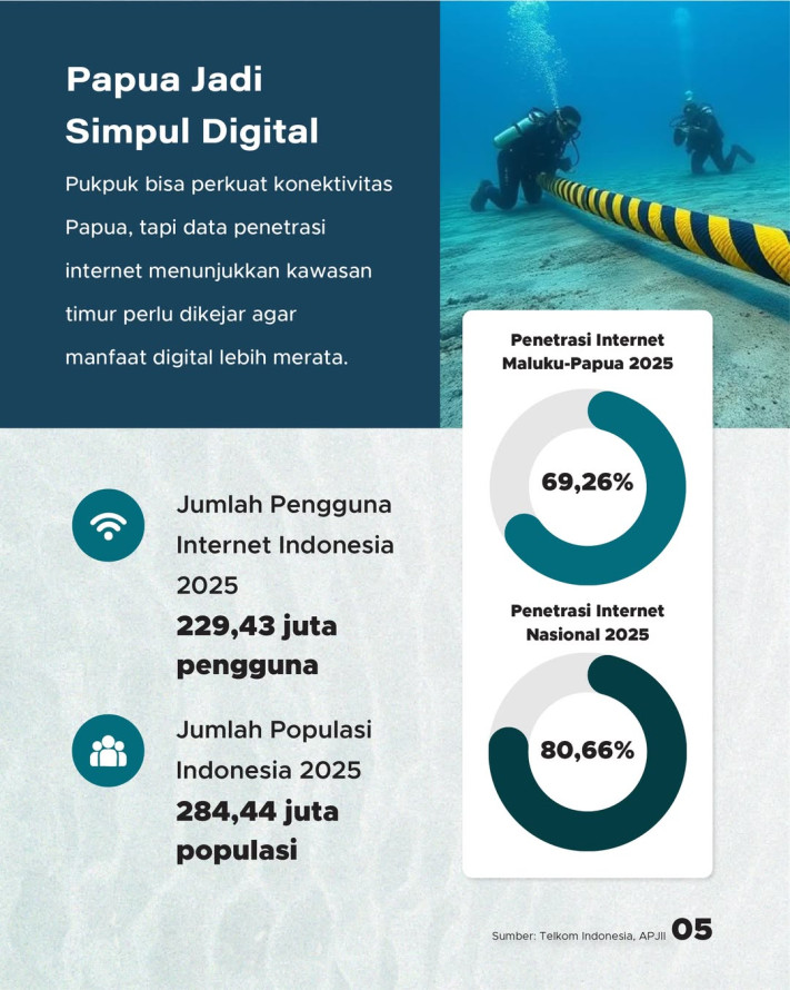 Kabel Laut Pukpuk, Jalur Baru Internet Papua ke Asia-Pasifik