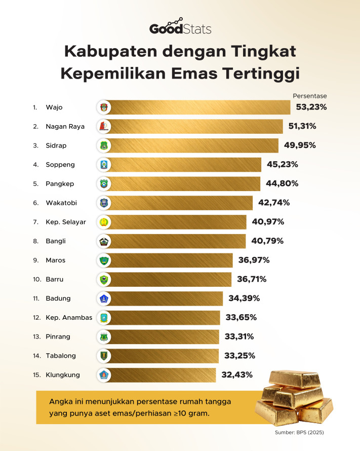 Kabupaten dengan Tingkat Kepemilikan Emas Tertinggi - 1