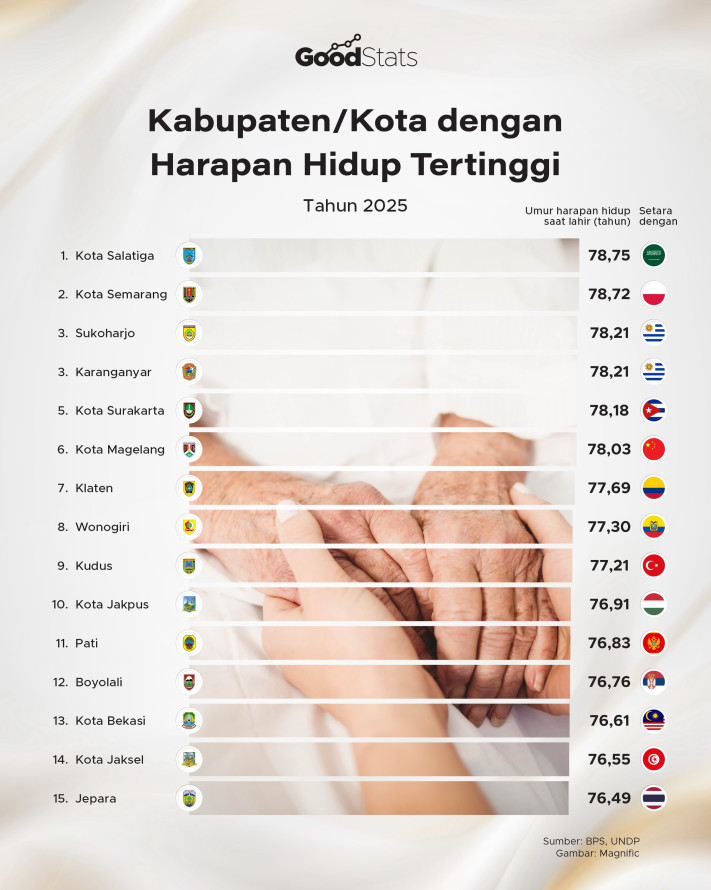 Kabupaten/Kota dengan Harapan Hidup Tertinggi 2025 - 1