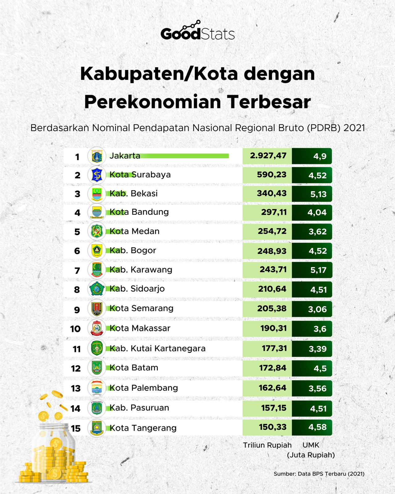 Kabupaten/Kota Dengan Perekonomian Terbesar - GoodStats