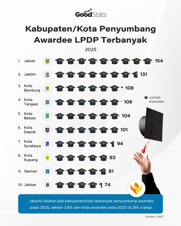 Kabupaten/Kota Penyumbang Awardee LPDP Terbanyak