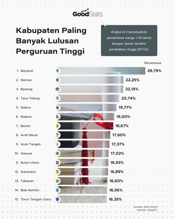 Kabupaten Paling Banyak Lulusan Perguruan Tinggi - 1