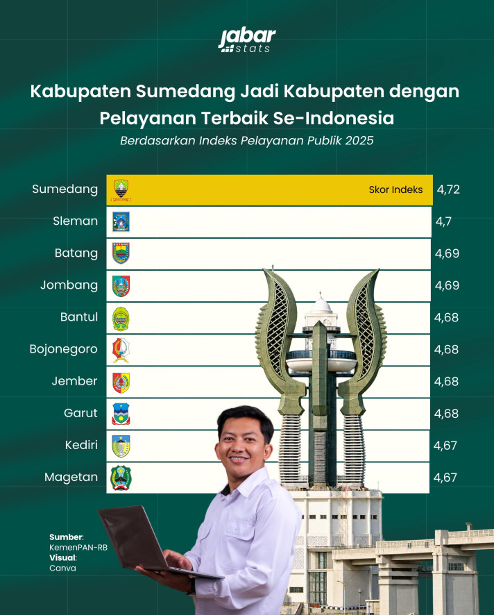 Kabupaten Sumedang Jadi Kabupaten dengan Pelayanan Terbaik Se-Indonesia - 1