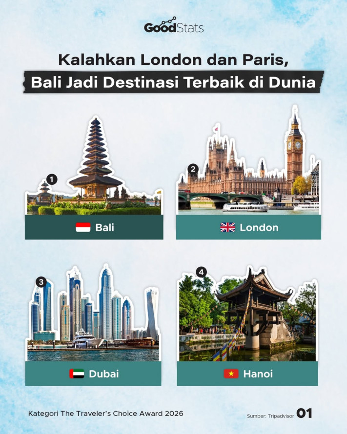 Kalahkan London dan Paris, Bali Jadi Destinasi Terbaik di Dunia