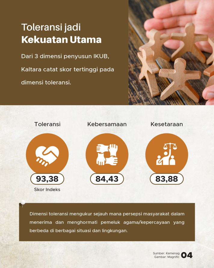 Kaltara jadi Provinsi Paling Harmonis di Indonesia - 4