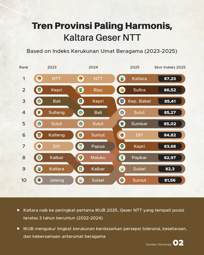 Kaltara jadi Provinsi Paling Harmonis di Indonesia - 2