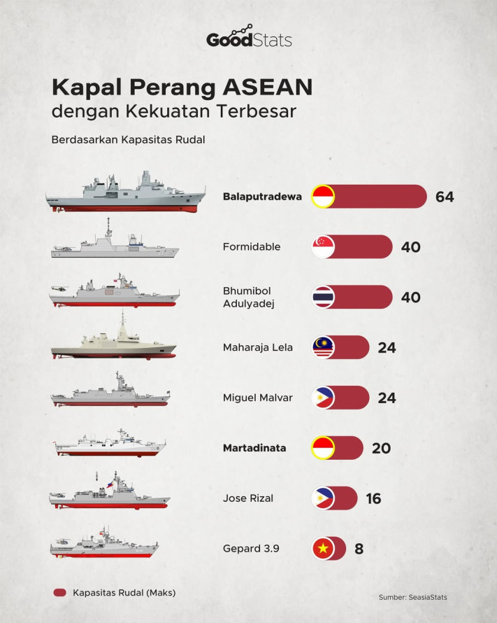 Kapal Perang ASEAN dengan Kekuatan Terbesar Berdasarkan Kapasitas Rudal