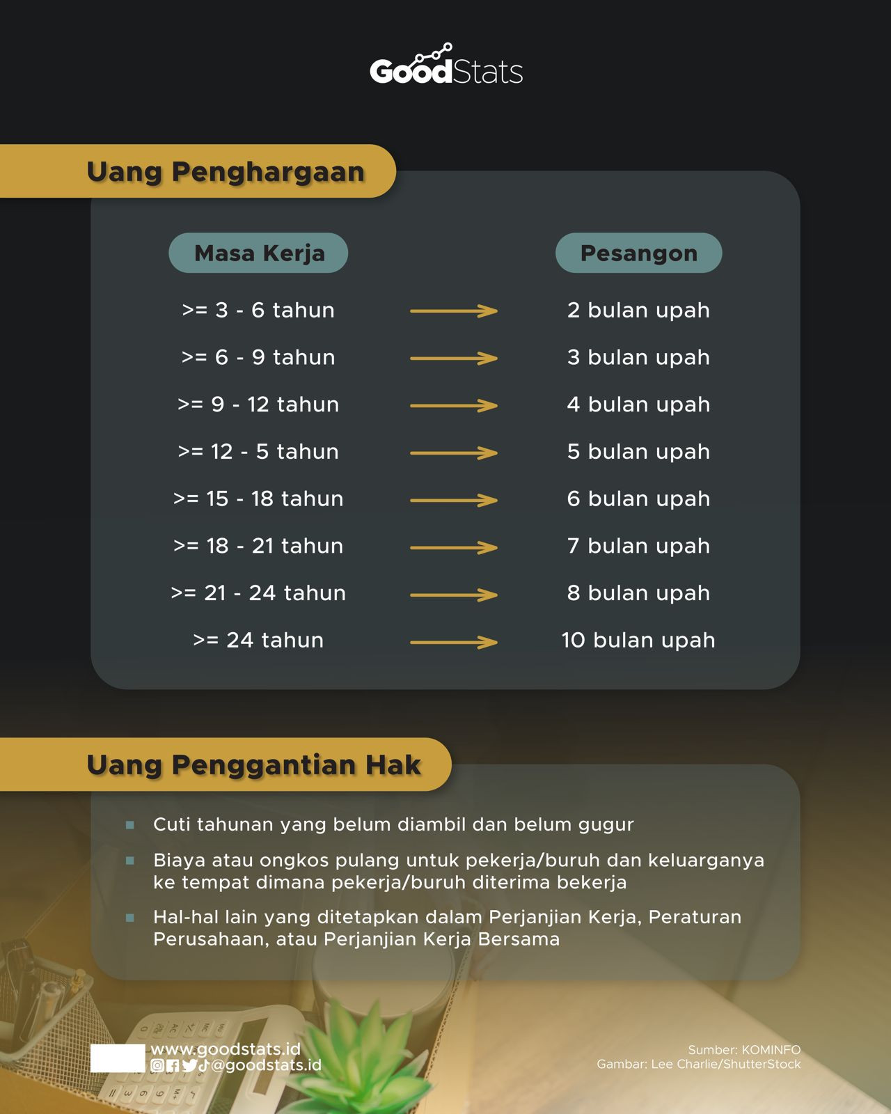 Karyawan Yang Kena PHK Berhak Atas Apa Aja? - GoodStats