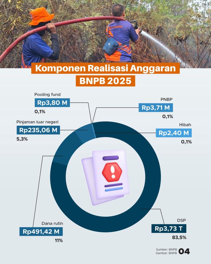 Katanya/Datanya: Anggaran BNPB Terus Dipangkas - 4