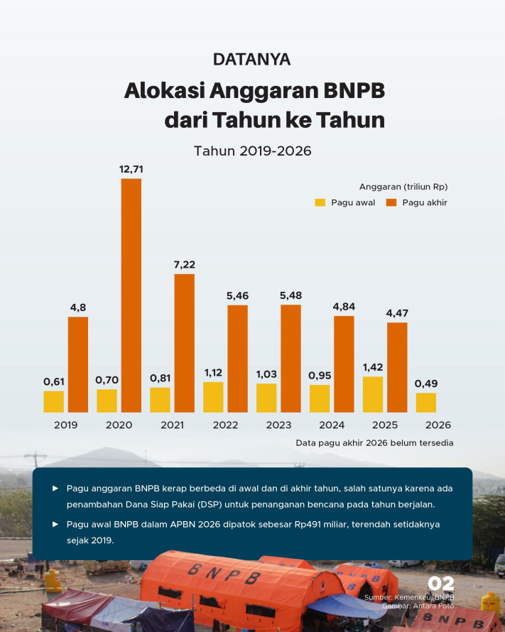 Katanya/Datanya: Anggaran BNPB Terus Dipangkas - 2