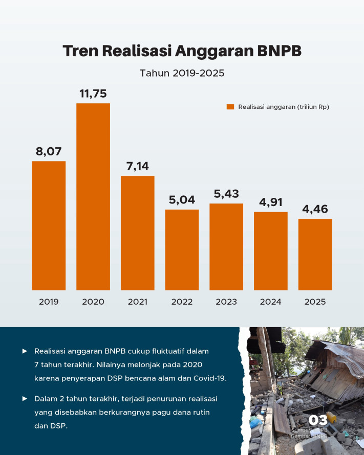 Katanya/Datanya: Anggaran BNPB Terus Dipangkas - 3