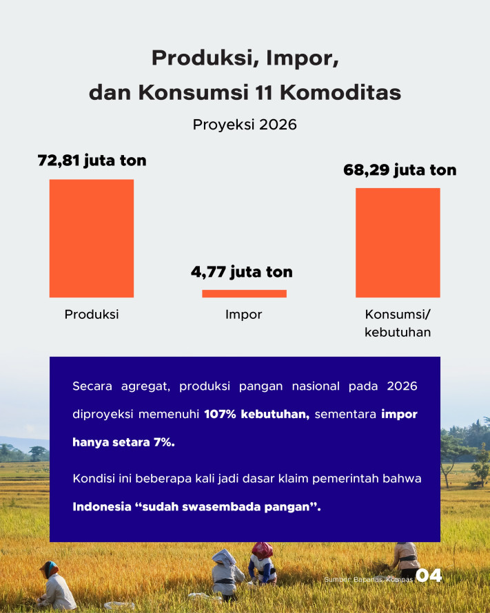 Katanya/Datanya: Indonesia Sudah Swasembada Pangan - 4