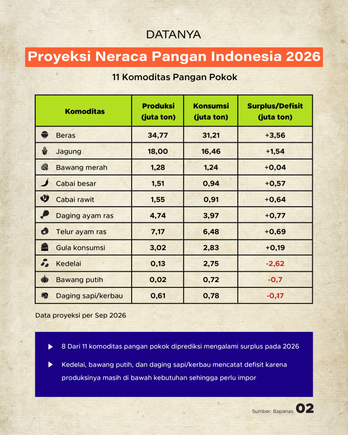 Katanya/Datanya: Indonesia Sudah Swasembada Pangan - 2