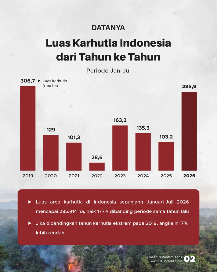 Katanya/Datanya: Karhutla 2026 Jauh di Bawah Beberapa Tahun Lalu - 2