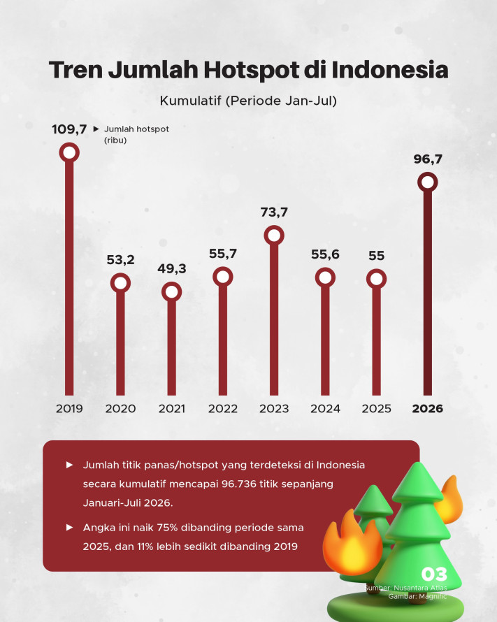 Katanya/Datanya: Karhutla 2026 Jauh di Bawah Beberapa Tahun Lalu - 3