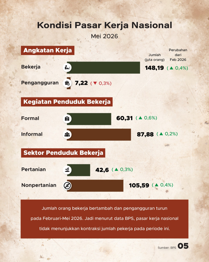 Katanya/Datanya: Penciptaan Lapangan Kerja Lebih Besar dari PHK - 5