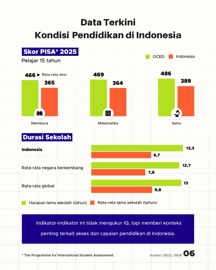 Katanya/Datanya: Rata-Rata IQ Orang Indonesia 78 - 6