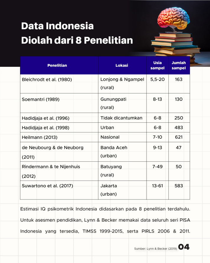Katanya/Datanya: Rata-Rata IQ Orang Indonesia 78 - 4