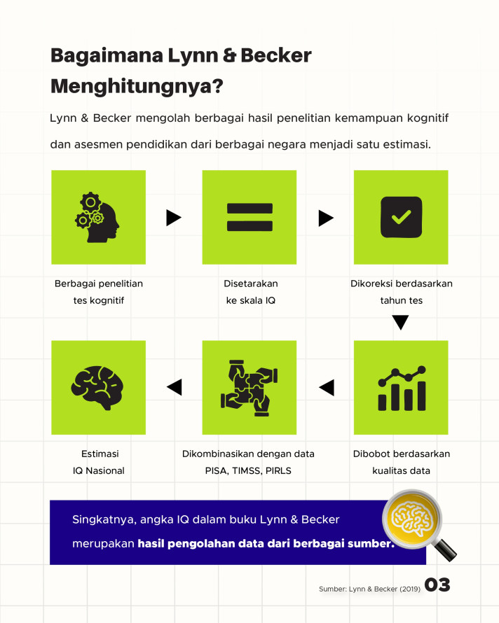 Katanya/Datanya: Rata-Rata IQ Orang Indonesia 78 - 3