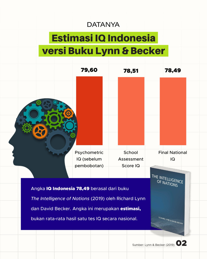 Katanya/Datanya: Rata-Rata IQ Orang Indonesia 78 - 2